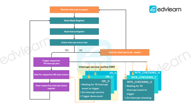 Interrupt handling in UVM Test